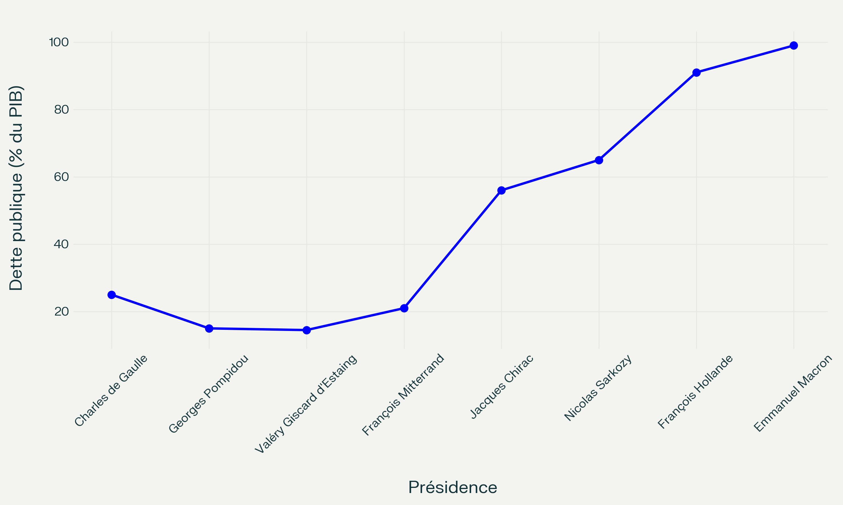 Évolution de la dette publique française par présidence